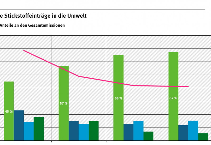 Jährliche Stickstoffeinträge in die Umwelt - Sektorale Anteile an den Gesamtemissionen 1995 - 2014