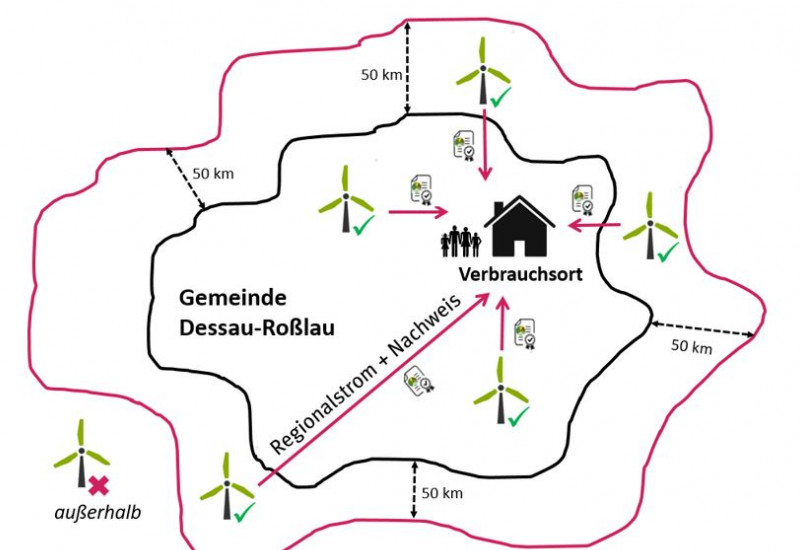 Das Schaubild zeigt den Ort 06844 Dessau-Roßlau, von der Gemeindegrenze wird ein 50 km-Radius gebildet. Die in diesem Radius enthaltenen Windkraftanlagen sind mit einem grünen Haken versehen, die außerhalb mit einem roten.