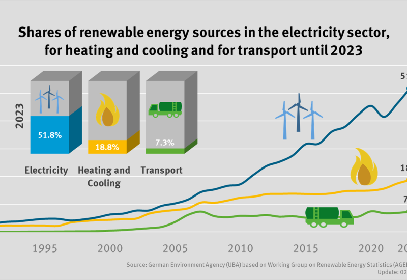 The diagram shows how the shares of renewable energies for electricity, heat and transport are developing. While electricity steadily until 2020, the development of heat and transport shares stagnated for several years. The share of renewables in electricity fell significantly in 2021 (to 41.5 percent), but rose to a new high in 2023 (51.2 percent). The share of renewables in the heat sector reaches 18.8 percent in 2023 and in the transport sector 7.3 percent.