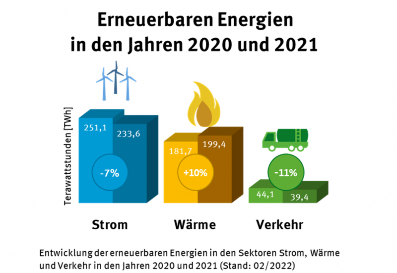 Diagramm: Im Vergleich vom Jahr 2020 zum Jahr 2021 entwickelte sich der Anteil erneuerbarer Energien wie folgt: Bei Strom sank er um 7 %, bei Wärme stieg er um 10 % und beim Verkehr sank er um 11 Prozent. Der Anteil betrug im Jahr 2021 bei Strom 234, bei Wärme 199 und bei Verkehr 39 Terawattstunden.