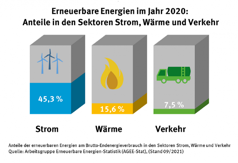 Balkendiagramm: Der Anteil erneuerbarer Energien im Jahr 2020 in Deutschland betrug bei Strom 45,3 %, bei Wärme 15,6 % und bei Verkehr 7,5 %.