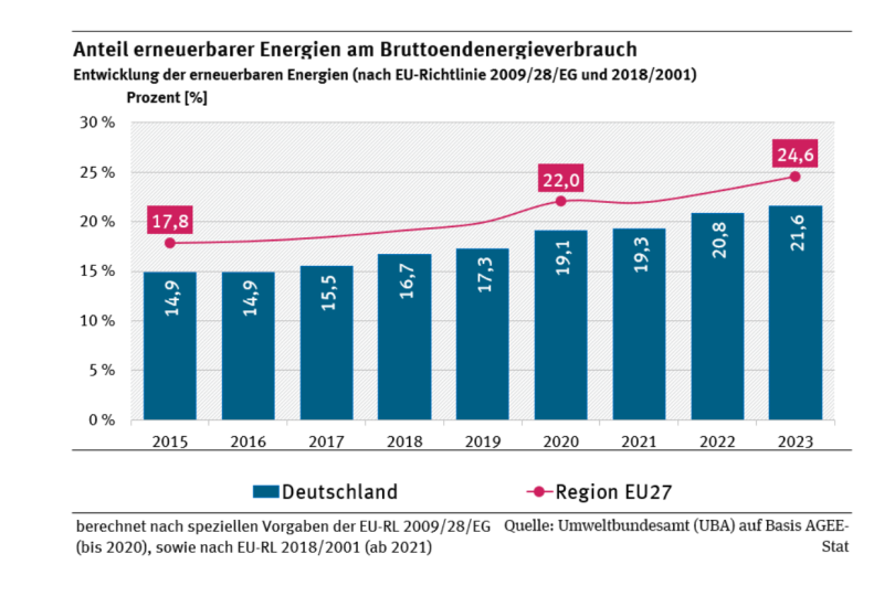 Säulendiagramm: Deutschlands Anteil erneuerbarer Energien am Bruttoendenergieverbrauch lag in den Jahren 2015 bis 2023 stets unter dem Durchschnitt der Region EU27. 2023 betrug er 21,6 %, für EU27 24,6 %.