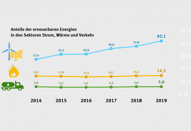 Bei Strom ist der Anteil deutlich gestiegen: von 27,4 % im Jahr 2014 auf 42,1 % im Jahr 2019. In den Sektoren Wärme und Verkehr stagniert der Anteil, er betrug 2019 bei Wärme 14,5 % und im Verkehr 5,6 %.