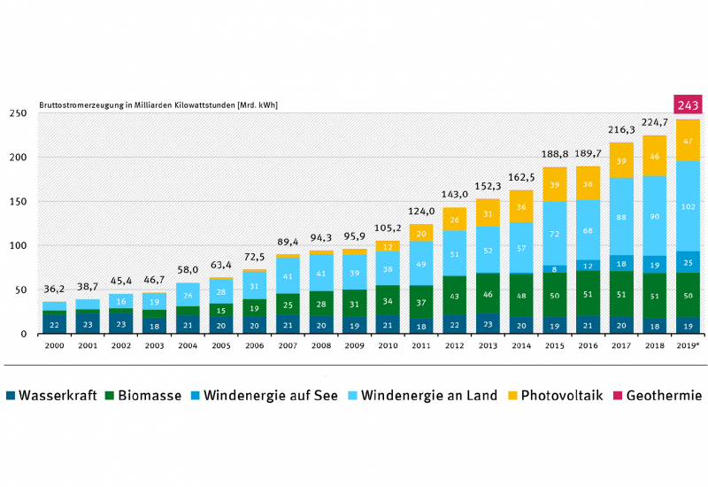 Die Erzeugung von Strom aus Wasserkraft, Biomasse, Windenergie Photovoltaik und Geothermie ist von 36 Milliarden Kilowattstunden im Jahr 2000 angestiegen auf 243 Milliarden Kilowattstunden im Jahr 2019. Den größten Anteil hat die Windenergie an Land.