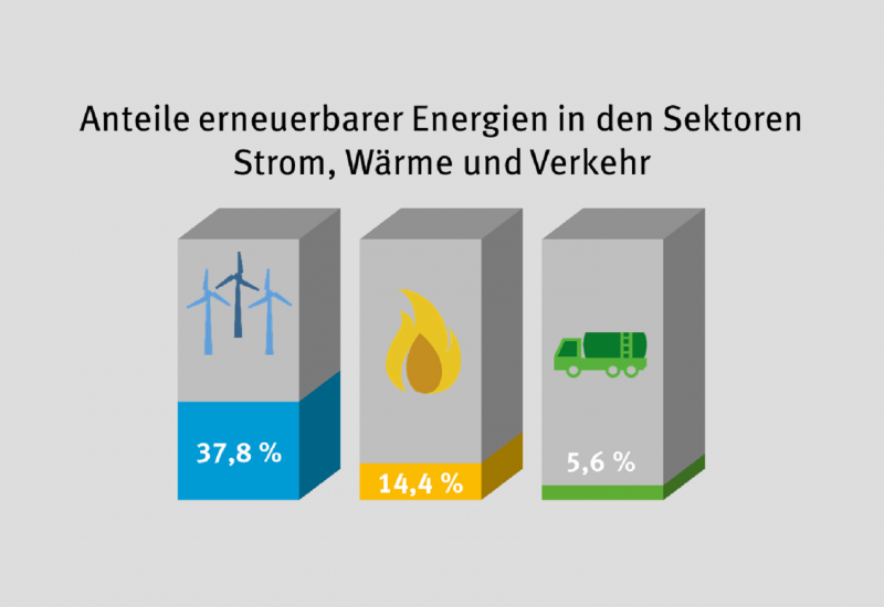 Die Anteile erneuerbarer Energien sind Stand 12/2019: 37,8 % im Stromsektor, 14,4% im Wärmesektor und 5,6 % im Verkehrssektor.