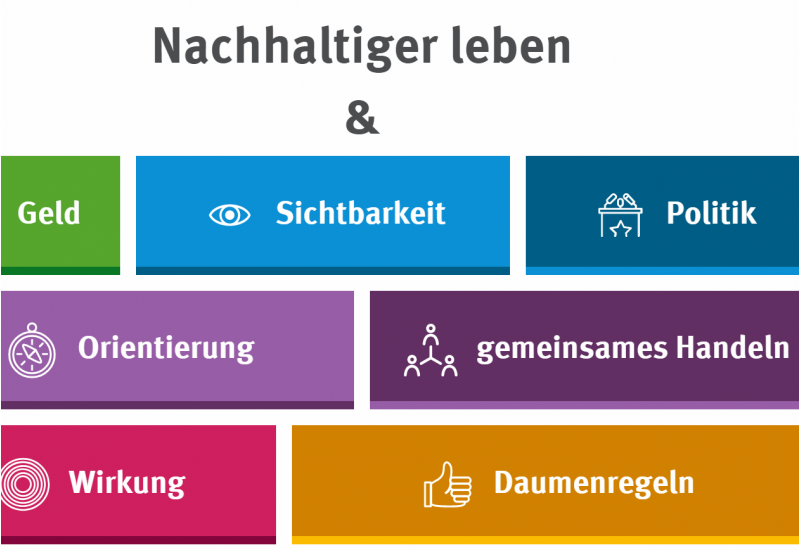 Screenshot der Website "Denkwerkstatt Konsum" mit Unterrubriken wie Geld oder Daumenregeln