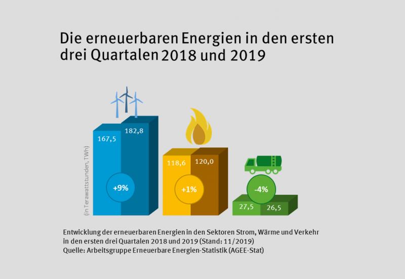 Das Diagramm zeigt die Veränderungen von den ersten drei Quartalen 2018 zu den ersten drei Quartalen 2019: Im Stromsektor +9 % auf 182,8 Terawattstunden, im Wärmesektor + 1% auf 120 Terawattstunden, im Verkehrssektor -4 % auf 26,5 Terawattstunden.