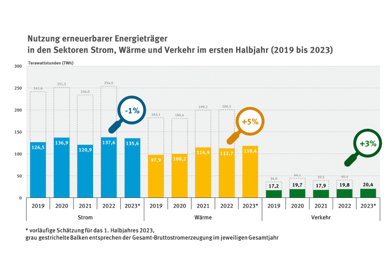 Dargestellt ist die Nutzung erneuerbarer Energien in den Bereichen Strom, Wärme und Verkehr im ersten Halbjahr der Jahre 2019 bis 2023. Besonders hervorgehoben ist der Vergleich der letzten beiden Jahre: im Vergleich zu 2022 sank die erneuerbare Stromerzeugung um 1 Prozent, die erneuerbare Wärme wuchs um 5 Prozent und die erneuerbaren Energien im Verkehr stiegen um 3 Prozent.