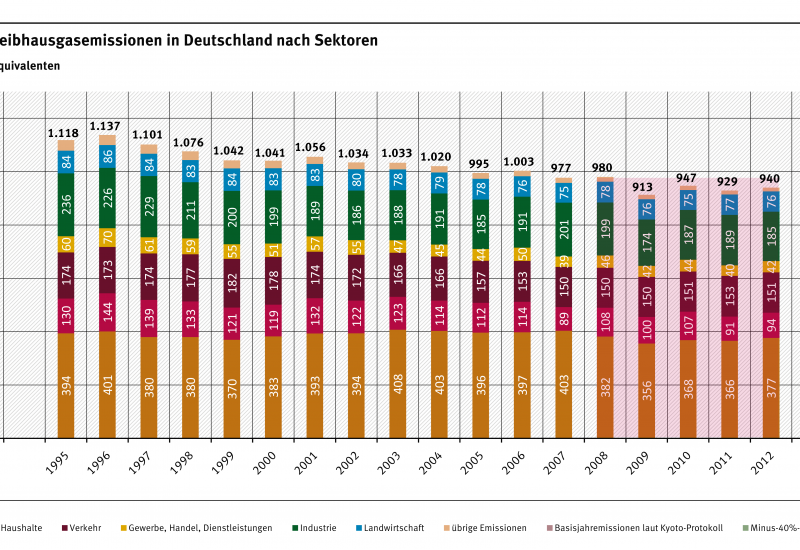 Säulendiagramm: Im Jahr 1990 betrugen die Emissionen 1.249 Millionen Tonnen CO2-Äquivalente, 2012 nur noch 940. Ziel für das Jahr 2020 sind minus 40 Prozent gegenüber dem Jahr 1990. Die meisten Emissionen verursacht die Energiewirtschaft.