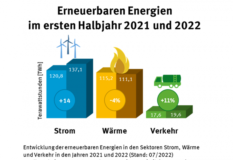 Diagramme zeigen die erneuerbaren Energien im 1. Halbjahr 2021 und im 1. Halbjahr 2022. Strom stieg um 14 % von 120,8 auf 137,1 Terawattstunden, Wärme sank um 4 % von 115,2 auf 111,1 Terawattstunden, Verkehr stieg um 11 % von 17,6 auf 19,6 Terawattstunden.