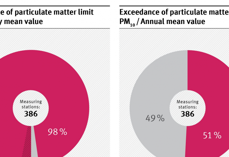 386 measuring stations; particulate matter (PM 10) daily mean value: exceedance of EU limit value 3%, WHO guideline 98% and 2% no exceedances; particulate matter (PM 10) daily mean value: exceedance of WHO guideline 51%, 49% no exceedances