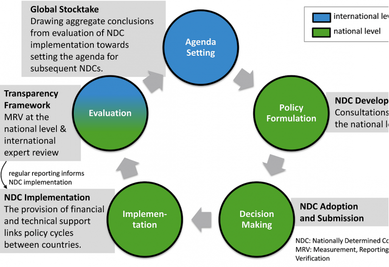 Systematic presentation of the Global Stocktake in the NDC cycle