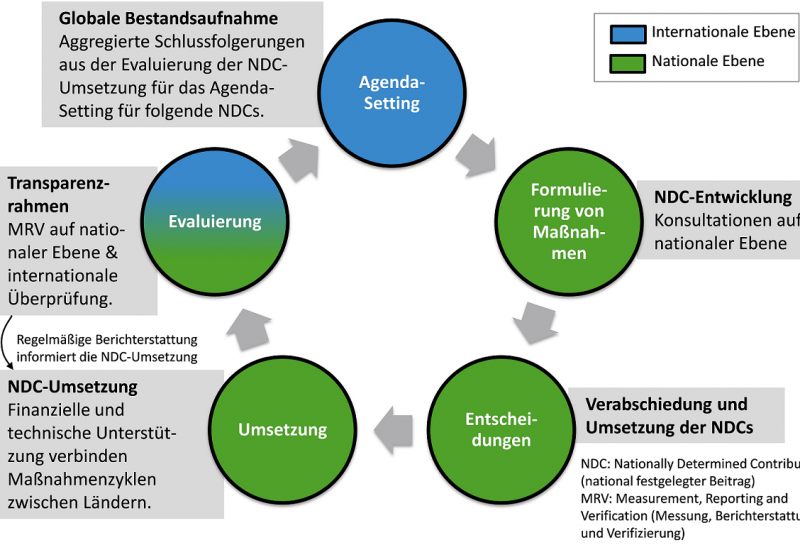 Systematische Darstellung der Globalen Bestandsaufnahme im NDC-Zyklus
