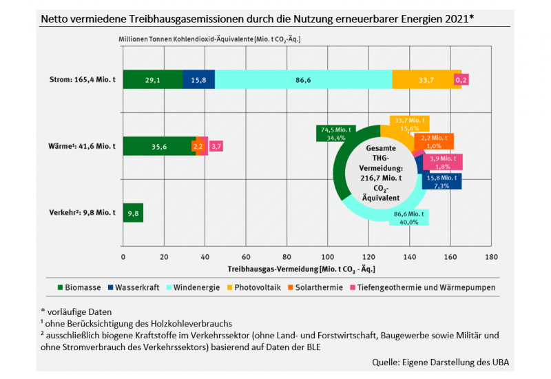 Diagramm: Bei Strom wurden im Jahr 2021 165,4, bei Wärme 41,6 und im Verkehr 9,8 Millionen Tonnen CO2-Äuivalente vermieden. Bei Strom vor allem durch Windenergie, bei Wärme und Verkehr vor allem durch Biomasse.