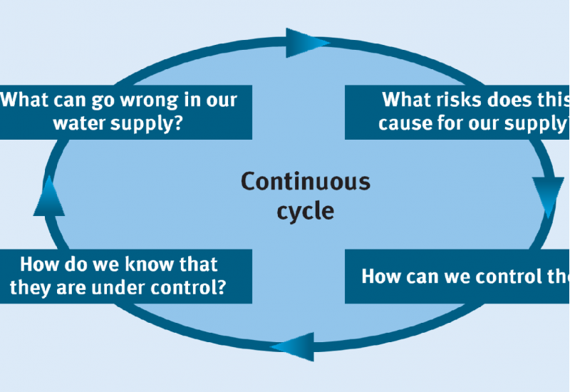 Scheme of the Water Safety Plan concept: What can go wrong in our water supply? What risks does this cause for our supply? How can we control them? How do we know that they are under control?