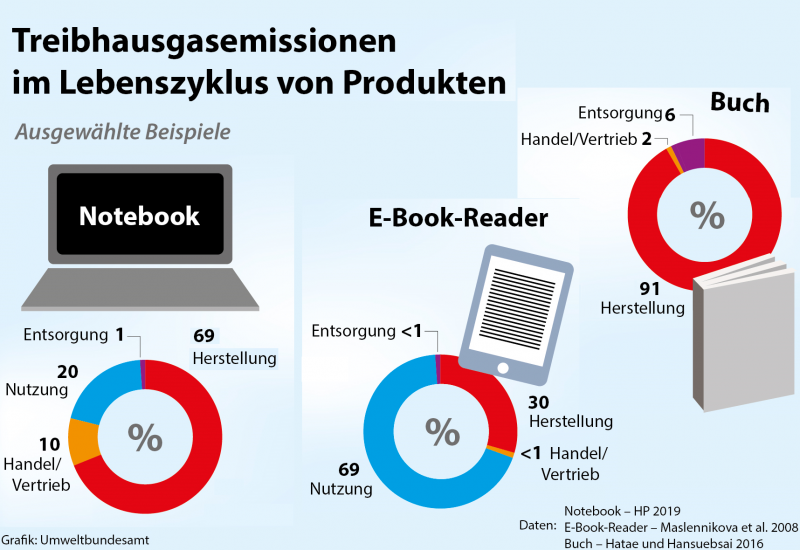Infografik: Der Anteil "Handel und Vertrieb" macht an den Treibhausgasemissionen im Lebenszyklus von Produkten beim Notebook 10 Prozent, beim E-Book-Reader unter 1 Prozent und beim Buch 2 Prozent aus. Die anderen Anteile betreffen die Herstellung , Nutzung und Entsorgung.