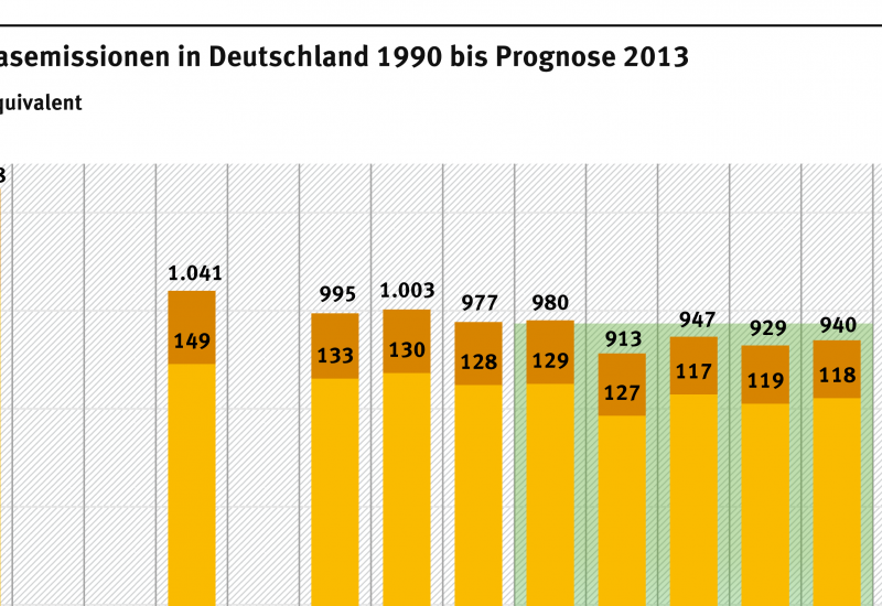 Das Säulendiagramm zeigt die Treibhausgase in Millionen Tonnen CO2-Equivalente. Im Jahr 1990 lagen sie bei 1.248, im Jahr 2012 bei 940 und die Prognose für 2013 ist 951. CO2 macht den größten Teil aus, ein kleiner Teil besteht aus CH4, N2O und F-Gasen.