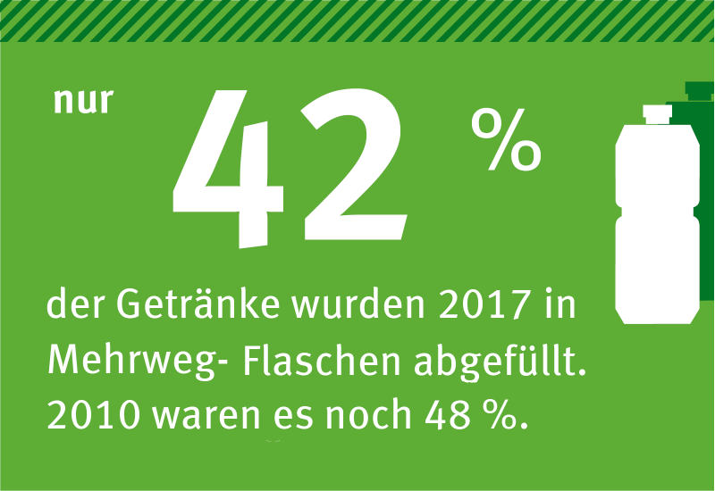 Infografik: auf grünem Hintergrund steht: Nur 42 % der Getränke wurden 2017 in Mehrweg-Flaschen abgefüllt. 2010 waren es noch 48 %.