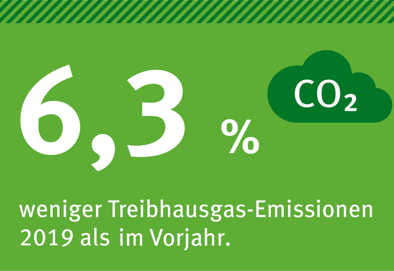 auf grünem Hintergrund steht: 6,3 % weniger Treibhausgas-Emissionen 2019 als im Vorjahr, daneben ein Wölkchen mit der Aufschrift "CO2"