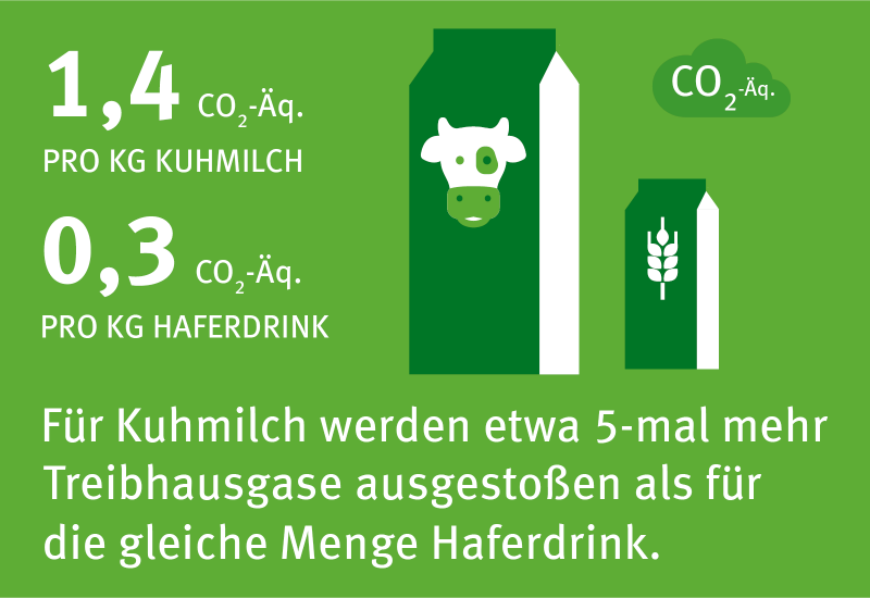 Hier ist ein Vergleich von Kuhmilch und pflanzlicher Milch dargestellt. Eine größere Milchpackung mit dem Gesicht einer Kuh und eine kleiner Pflanzenmilchpackung mit dem Symbol für Hafer. Für Kuhmilch werden etwa 5-mal mehr Treibhausgase ausgestoßen als für die gleich Menge Haferdrink. 