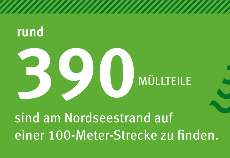 Infografik: auf grünem Hintergrund steht:Rund 390 Müllteile sind am Nordseestrand auf einer 100-Meter-Strecke zu finden.