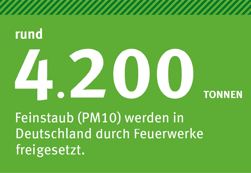 auf grünem Grund steht: rund 4.200 Tonnen Feinstaub (PM10) werden in Deutschland durch Feuerwerke freigesetzt