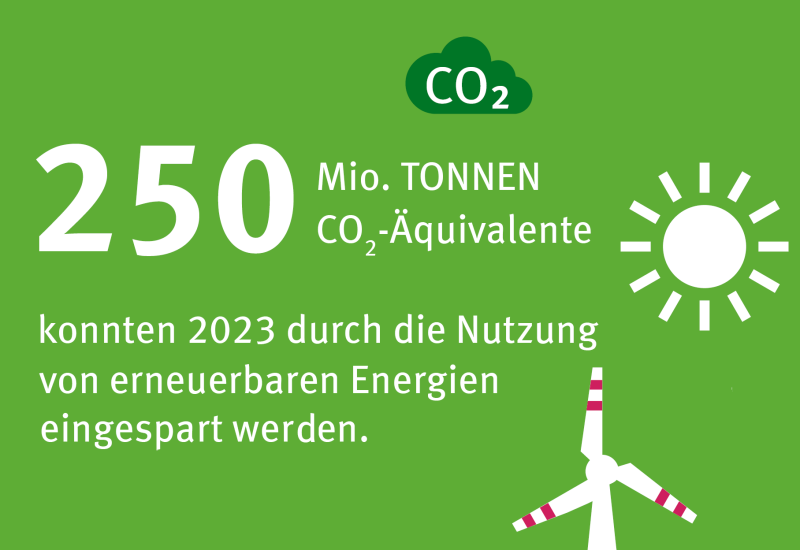 Infografik: 2023 wurden 250 Millionen Tonen an CO2-Äquivalenten durch die Nutzung erneuerbarer Energien eingespart.
