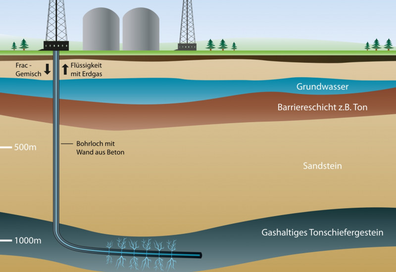 Schematische Darstellung einer Schiefergasbohrung mit Bohrturm und verschiedenen Gesteinsschichten, in die das Wasser-Chemikalien-Gemisch mit Hochdruck gepumpt wird.