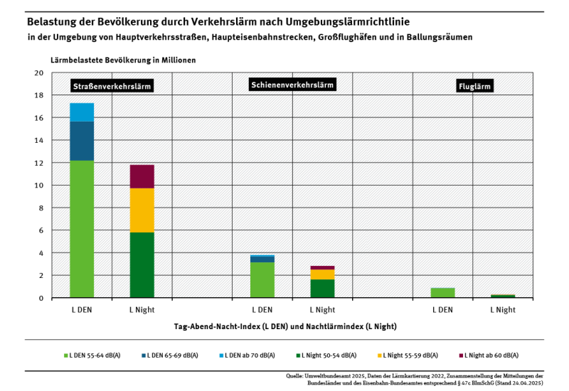 Diagramm: Zahl der Menschen, die entlang von Hauptverkehrsstrecken, Großflughäfen und in Ballungsräumen nach dem Tag-Abend-Nacht-Index Verkehrslärm von über 55, 65 oder 70 Dezibel ausgesetzt waren – oder nachts von 22 bis 6 Uhr von über 50, 55 oder 60 Dezibel.