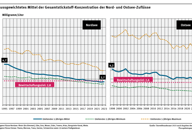 Ein Diagramm zeigt die Entwicklung der Konzentration von Gesamtstickstoff in Nord- und Ostseezuflüssen im Vergleich zum Bewirtschaftungszielwert von 2,8 mg/L für die Nordsee bzw. 2,6 mg/L für die Ostsee. Der Konzentrationswert ist als gleitender, abflussgewichteter Durchschnitt der vergangenen 5 Jahre in Milligramm pro Liter angegeben. Zusätzlich werden das Minimum und Maximum der Konzentrationen als gleitender Durchschnitt der vergangenen 5 Jahre gezeigt. 