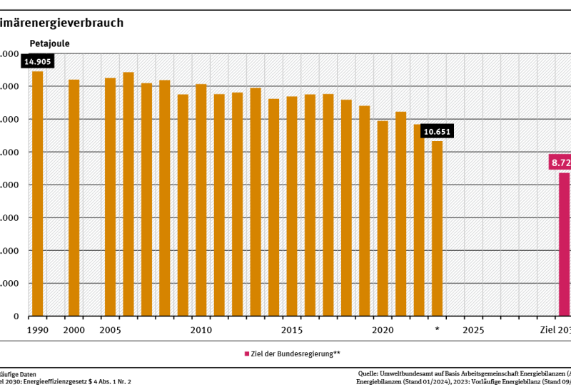Ein Diagramm stellt den Primärenergieverbrauch (PEV) zwischen 1990 und 2023 sowie den Zielwert für das Jahr 2030 dar. Bis zum Jahr 2008 schwankte der Wert um 14.500 Petajoule, seitdem ist er jedoch deutlich gesunken.