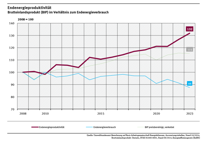 Ein Diagramm zeigt die Endenergieproduktivität von 2008 bis 2023. Sie ist seit 2008 um 32 % gestiegen. Es werden außerdem der Endenergieverbrauch und das Bruttoinlandsprodukt für diesen Zeitraum dargestellt. 