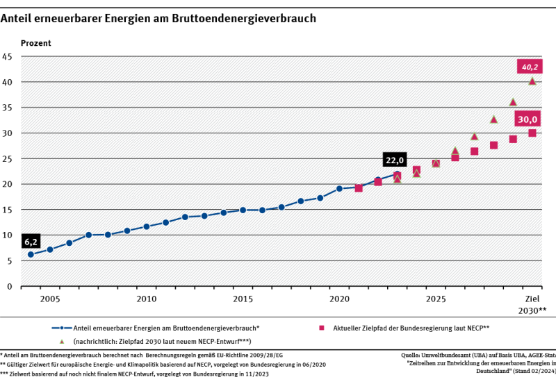 Ein Diagramm zeigt den Anteil erneuerbarer Energien am Brutto-Endenergieverbrauch, also am Endenergieverbrauch zuzüglich Leitungsverlusten und Eigenverbrauch der Kraftwerke. Der Anteil stieg von 2004 bis 2023 von 6,2 % auf 22,0 %. 