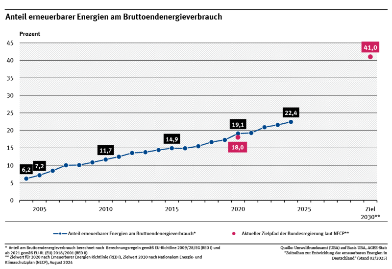 Ein Diagramm zeigt den Anteil erneuerbarer Energien am Brutto-Endenergieverbrauch (dies entspricht dem Endenergieverbrauch zuzüglich Leitungsverlusten und Eigenverbräuchen von Kraftwerken). Der Anteil stieg von 2004 bis 2024 von 6,2 % auf 22,4 %. 
