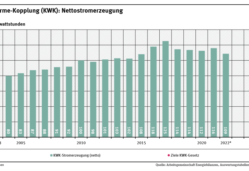 Ein Diagramm zeigt die Entwicklung der KWK-Nettostromerzeugung von 2003 (78 Terawattstunden) bis 2022 (109 Terawattstunden) sowie die Ziele nach KWK-Gesetz für 2025.