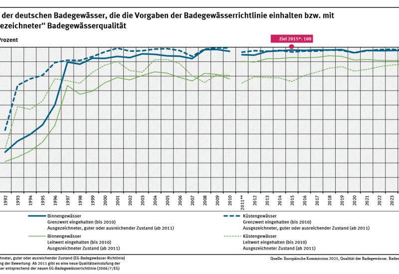 Ein Diagramm zeigt die Entwicklung guter sowie mindestens ausreichender Badegewässerqualität getrennt für Küsten- und Binnengewässer der Jahre 1992 bis 2024. Die Badegewässerqualität stieg vor allem in den 1990er Jahren deutlich an. Der Zielwert von 100 % Badegewässern mit mindestens ausreichender Qualität wurde im Jahr 2015 fast erreicht und ist seitdem konstant auf hohem Niveau.