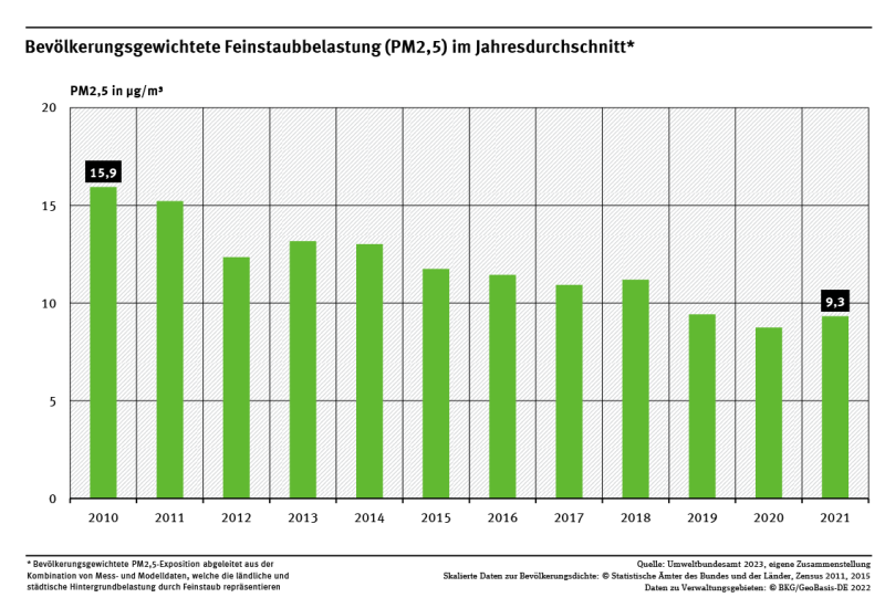 Ein Balkendiagramm zeigt in zeitlicher Abfolge von 2010 bis 2021 die bevölkerungsgewichtete Feinstaubbelastung (PM2,5) im Jahresdurchschnitt für Deutschland. Die Belastung ging von 2010 bis 2021 mit 42 % deutlich zurück. 