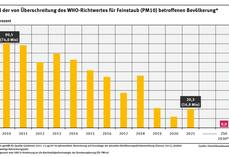 Ein Diagramm zeigt von 2010 bis 2021 den Anteil der von Überschreitung des Richtwertes der Weltgesundheitsorganisation (WHO) aus dem Jahr 2021 für Feinstaub (PM10) betroffenen Menschen in Deutschland. Der Anteil ging in diesem Zeitraum von gut 90 % auf etwa 20 % zurück.