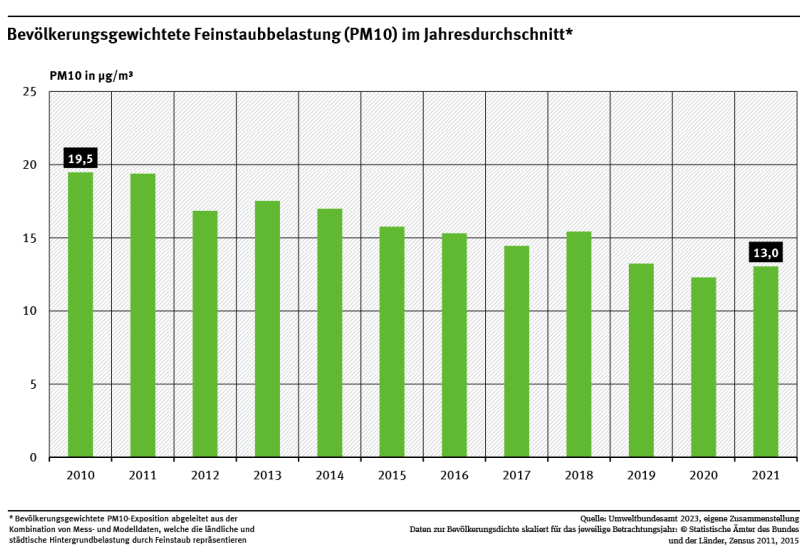 Ein Balkendiagramm zeigt in zeitlicher Abfolge von 2010 bis 2021 die bevölkerungsgewichtete Feinstaubbelastung (PM10) im Jahresdurchschnitt für Deutschland. Die Belastung ging von 2010 bis 2021 um 33 % deutlich zurück. 