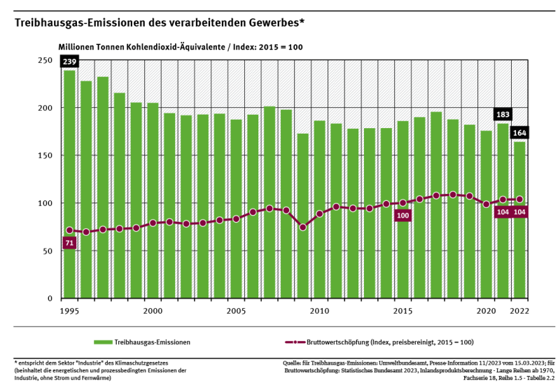 Ein Diagramm zeigt die Treibhausgas-Emissionen und die Bruttowertschöpfung von 1995 bis 2022. Die Treibhausgas-Emissionen sanken von 239 Mio. t Kohlendioxid-Äquivalenten 1995 auf 164 Mio. t 2022. Die Bruttowertschöpfung stieg in diesem Zeitraum.