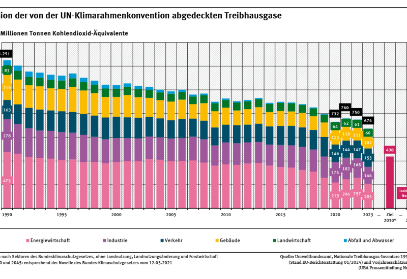 Ein Diagramm zeigt die Entwicklung der Treibhausgas-Emissionen in Deutschland von 1990 mit 1.251 Mio. t CO2-Äquivalenten bis 2023 mit 674 Mio. t CO2- Äquivalenten. Die Balken sind nach Kategorien unterteilt. Alle Zielwerte bis 2045 sind abgebildet.