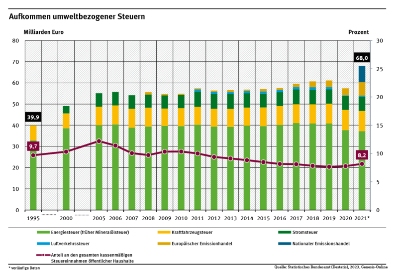 Ein Diagramm zeigt die Entwicklung umweltbezogener Steuern für die Jahre 1995 (39,9 Milliarden Euro), 2000 sowie 2005 bis 2021 (68 Milliarden Euro) sowie ihren Anteil an den gesamten Steuereinnahmen der öffentlichen Haushalte.