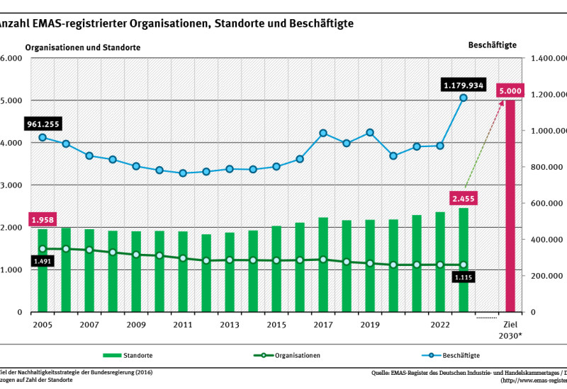 Ein Diagramm zeigt für die Jahre 2005 bis 2023 die Entwicklung EMAS-registrierter Organisationen in Deutschland nach Zahl der Organisationen, Standorte und Beschäftigter. Auch das Ziel der Nachhaltigkeitsstrategie (5.000 Standorte 2030) ist dargestellt.