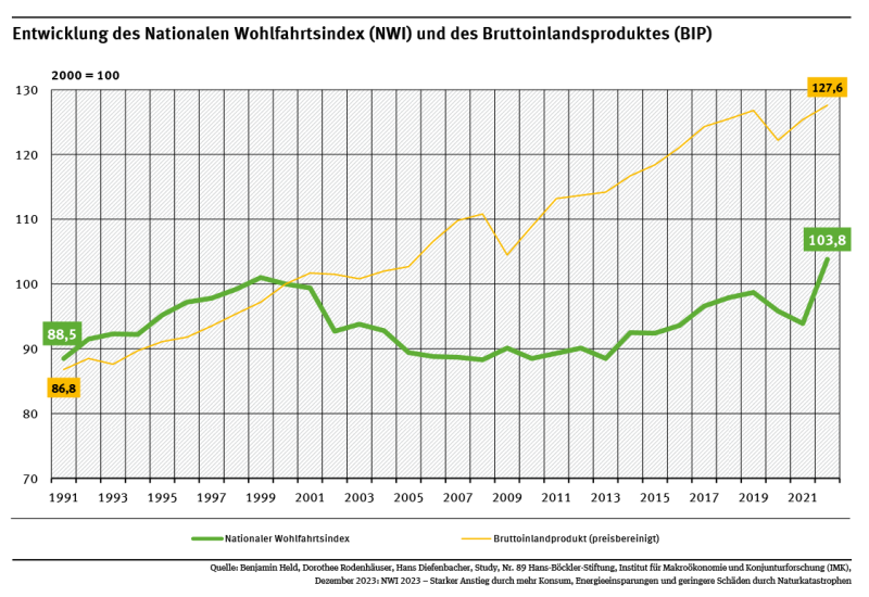 Ein Diagramm zeigt für die Jahre 1991 bis 2022 den Nationalen Wohlfahrtsindex sowie das Bruttoinlandsprodukt (2000 = 100). Der NWI hat seit 2000 um 3,6 % zugenommen, das BIP ist um 27,6 % gestiegen.