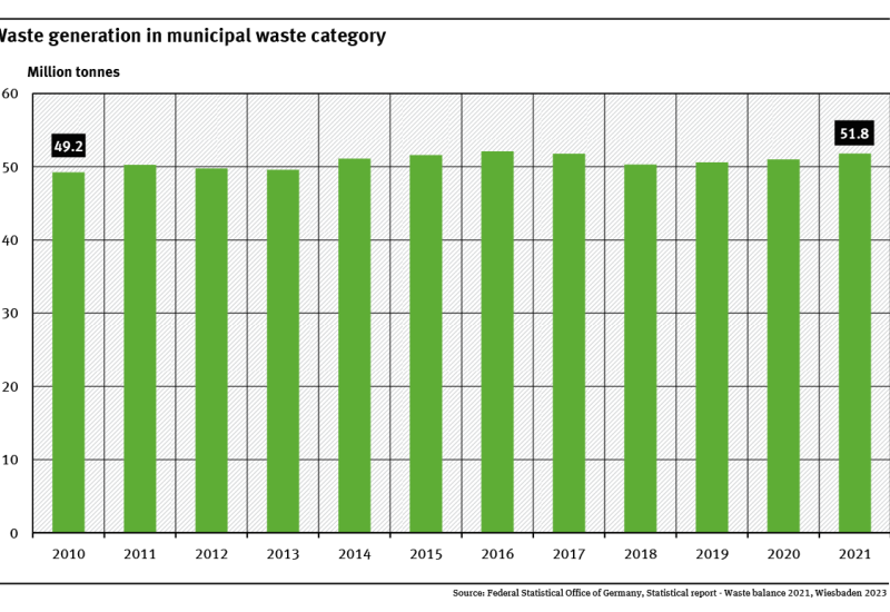 A graph shows the amount of municipal waste from 20102 to 2021. During this period the amount increased from 49.2 million tonnes to 51.8 million tonnes.