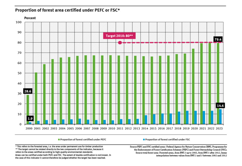 A graph shows the percentage of woodland area certified under the PEFC or FSC sustainability standards from 2000 to 2023. In 2023, the PEFC covered 79.4 percent and the FSC 14.6 percent. The graph also shows the target for 2010.