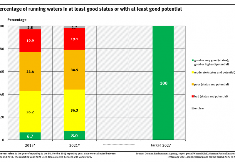A graph shows the distribution of the environmental status and potential of the rivers for the years 2015 and 2021. The target for 2027 is also shown (100 percent ‘good’ or ‘very good’). In 2021, 8 percent showed at least a good status or good potential.