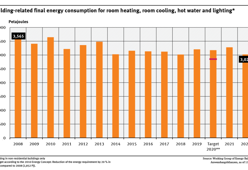 A graph shows the building-related final energy consumption for room heating, room cooling, hot water and lighting for 2008 to 2022. The indicator decreases with fluctuation. No differentiation is shown between the individual uses.