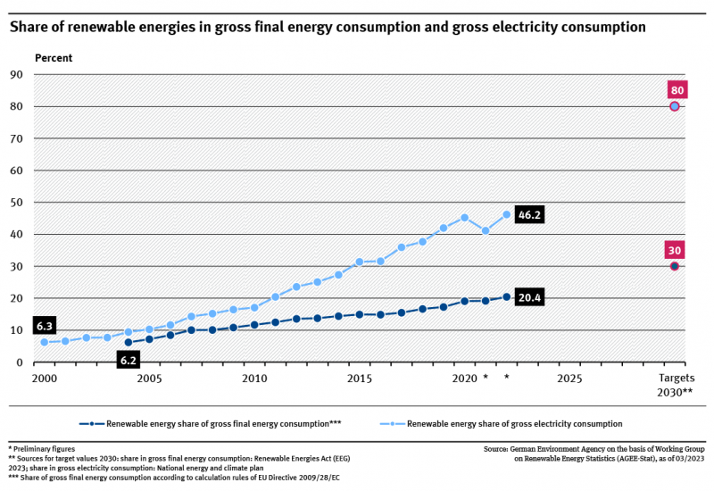 A graph shows the share of renewable energies in gross final energy consumption and gross electricity consumption. The share in gross electricity consumption rose from 6.3 percent in 2000 to 46.2 percent in 2022. The share in gross final energy consumption rose from 6.2 to 20.4 percent between 2004 and 2022.  