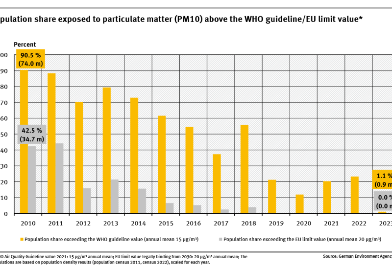 A graph shows the proportion of people in Germany affected by levels exceeding the WHO guideline value and the EU limit value for fine particulate matter (PM10) (legally binding from 2030) for the period from 2010 to 2023 – with a clear declining trend.